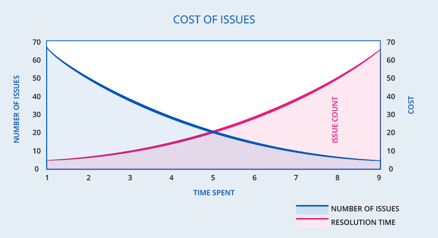 cost-of-issues-diagram